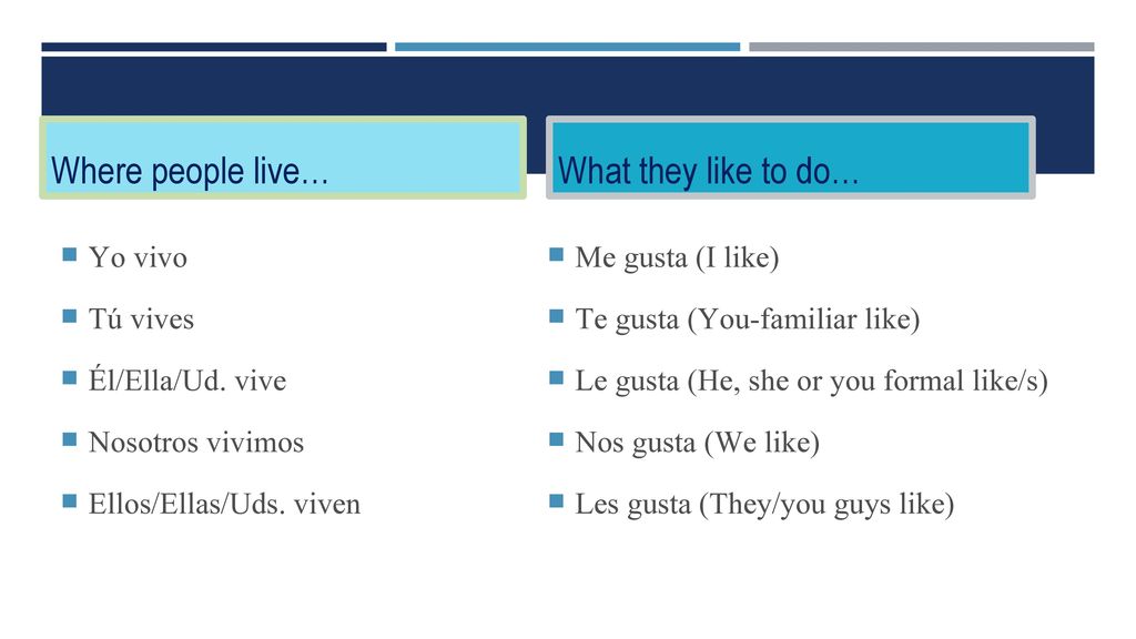 Where people live… What they like to do… Yo vivo. Tú vives. Él/Ella/Ud. vive. Nosotros vivimos.