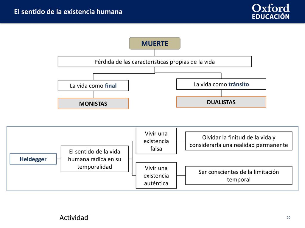 MUERTE Actividad Pérdida de las características propias de la vida
