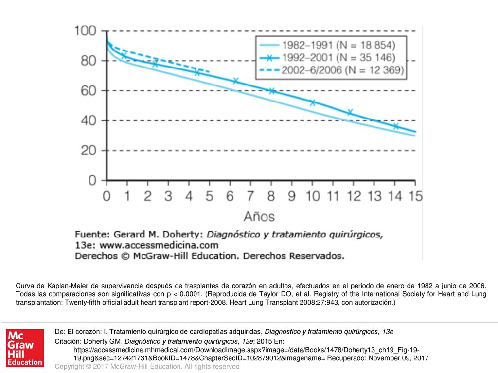 Curva de Kaplan-Meier de supervivencia después de trasplantes de corazón en adultos, efectuados en el periodo de enero de 1982 a junio de Todas las comparaciones son significativas con p < (Reproducida de Taylor DO, et al. Registry of the International Society for Heart and Lung transplantation: Twenty-fifth official adult heart transplant report Heart Lung Transplant 2008;27:943, con autorización.)