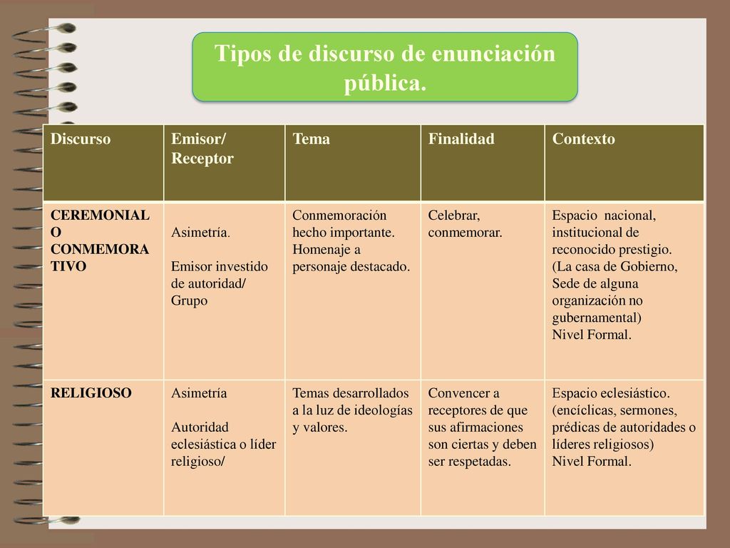 Tipos de discurso de enunciación pública.