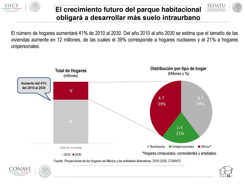 El crecimiento futuro del parque habitacional obligará a desarrollar más suelo intraurbano
