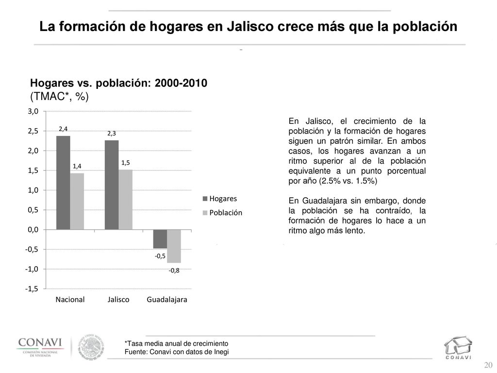 La formación de hogares en Jalisco crece más que la población