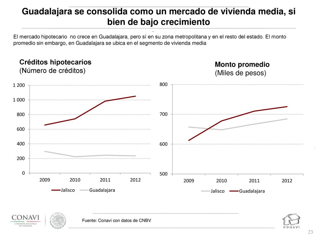 Guadalajara se consolida como un mercado de vivienda media, si bien de bajo crecimiento
