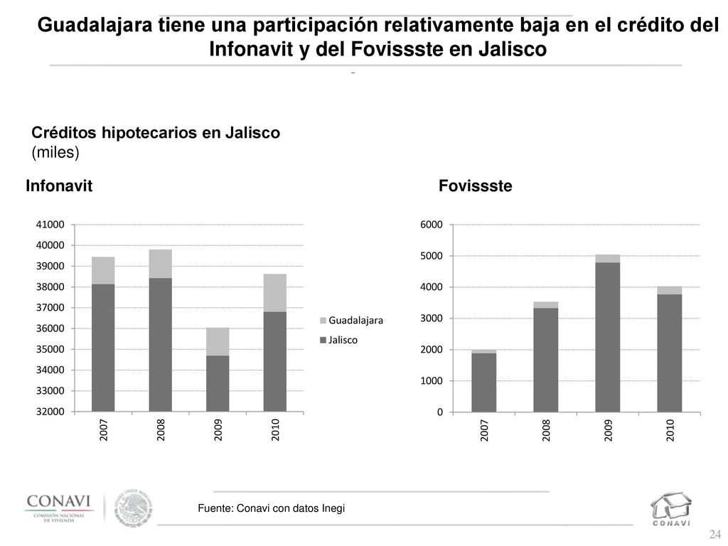Guadalajara tiene una participación relativamente baja en el crédito del Infonavit y del Fovissste en Jalisco