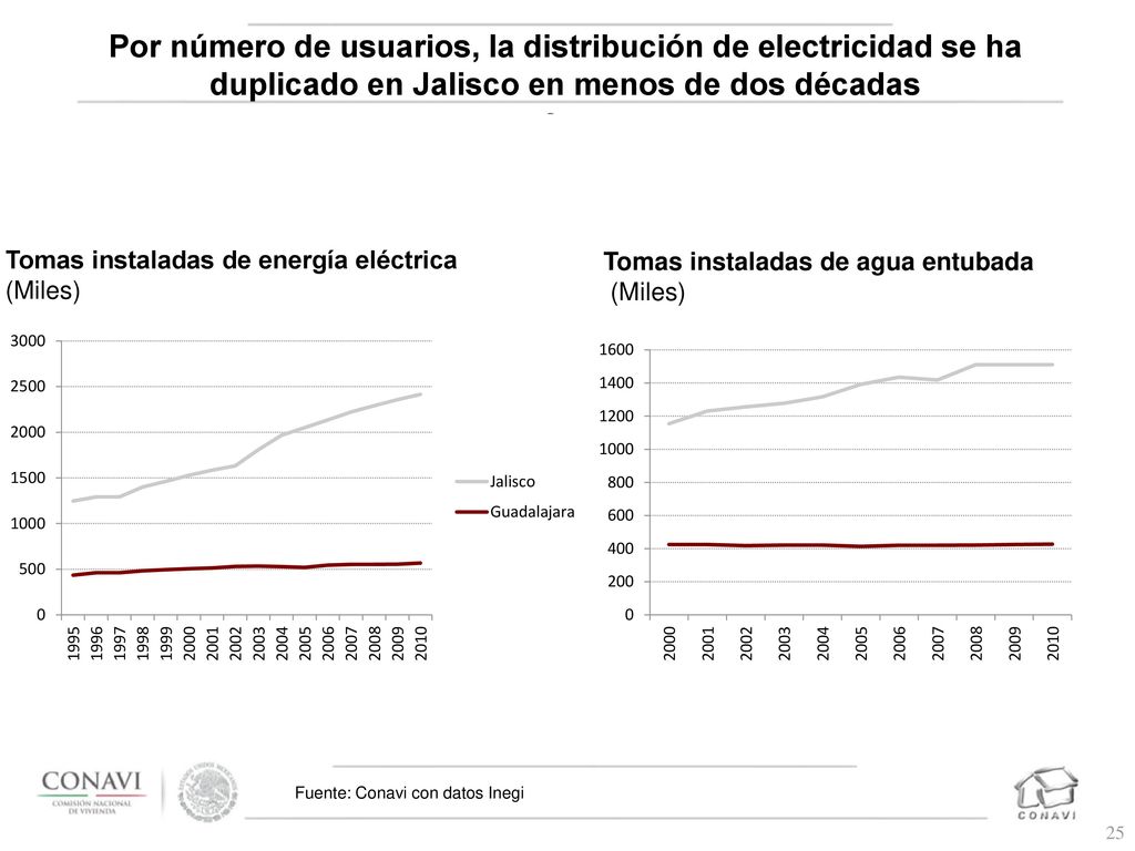Por número de usuarios, la distribución de electricidad se ha duplicado en Jalisco en menos de dos décadas
