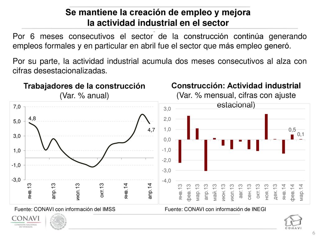Se mantiene la creación de empleo y mejora la actividad industrial en el sector