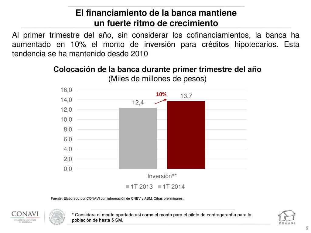 El financiamiento de la banca mantiene un fuerte ritmo de crecimiento