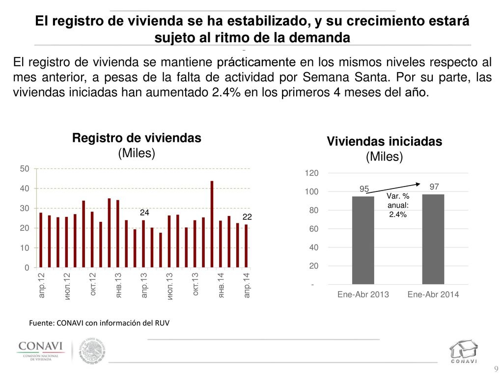 El registro de vivienda se ha estabilizado, y su crecimiento estará sujeto al ritmo de la demanda