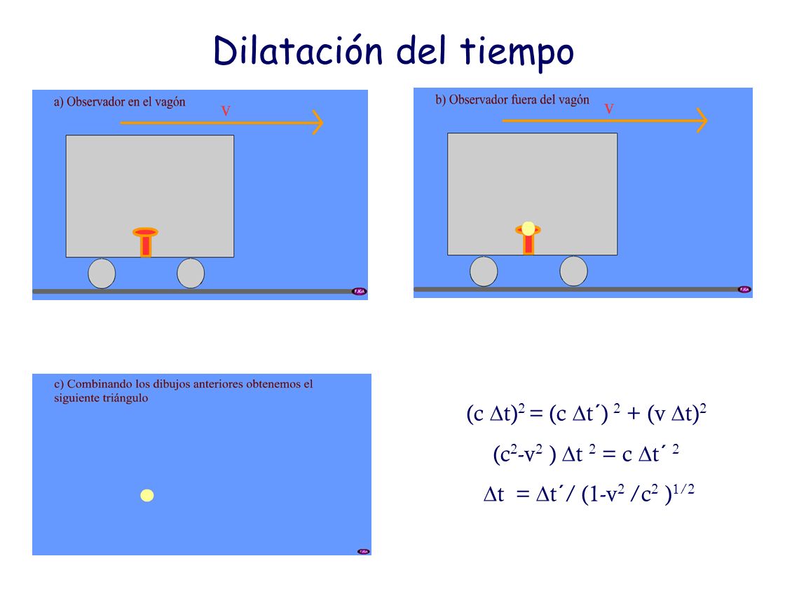 Dilatación del tiempo (c t)2 = (c t´) 2 + (v t)2