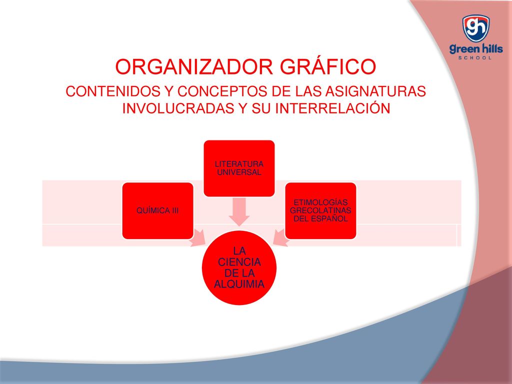 ORGANIZADOR GRÁFICO CONTENIDOS Y CONCEPTOS DE LAS ASIGNATURAS INVOLUCRADAS Y SU INTERRELACIÓN. LA CIENCIA DE LA ALQUIMIA.