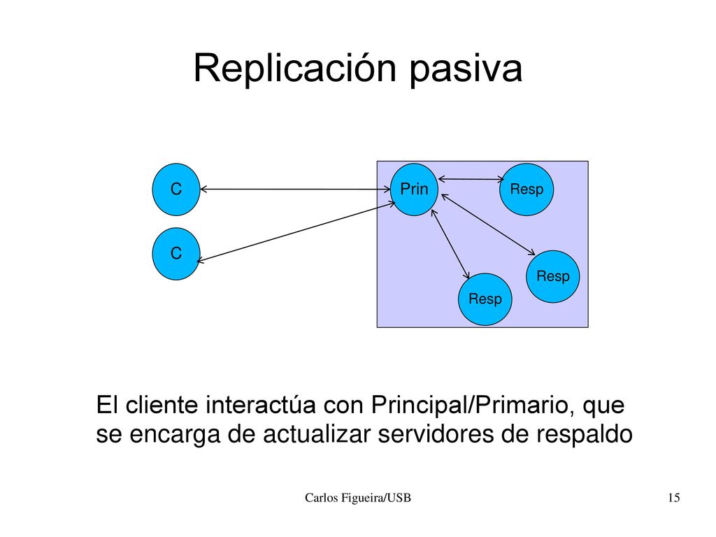 Replicación pasiva C. Prin. Resp. El cliente interactúa con Principal/Primario, que se encarga de actualizar servidores de respaldo.