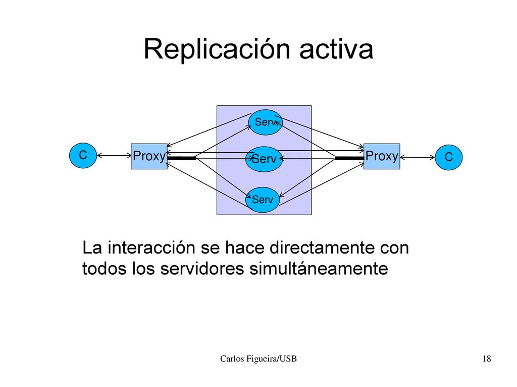 Replicación activa C. Serv. Proxy. La interacción se hace directamente con todos los servidores simultáneamente.