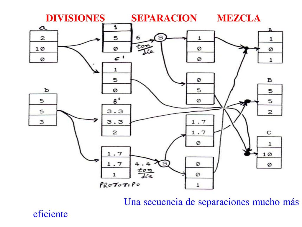 DIVISIONES SEPARACION. MEZCLA. Una secuencia de separaciones mucho más eficiente.