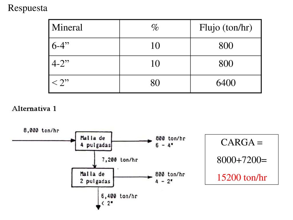 Respuesta Mineral % Flujo (ton/hr) < CARGA = = ton/hr