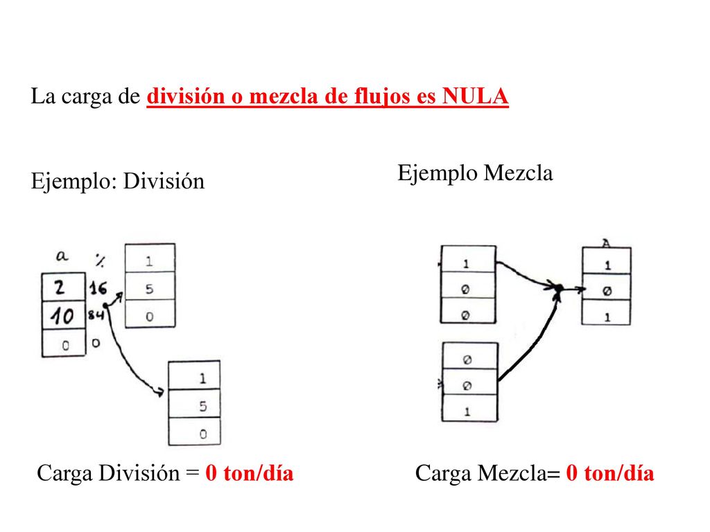 La carga de división o mezcla de flujos es NULA