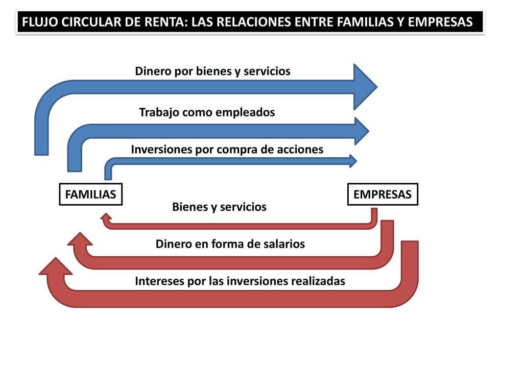 FLUJO CIRCULAR DE RENTA: LAS RELACIONES ENTRE FAMILIAS Y EMPRESAS