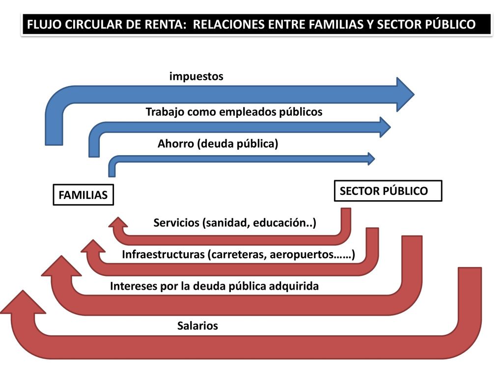 FLUJO CIRCULAR DE RENTA: RELACIONES ENTRE FAMILIAS Y SECTOR PÚBLICO
