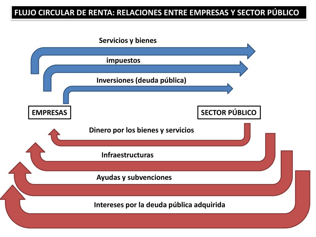 FLUJO CIRCULAR DE RENTA: RELACIONES ENTRE EMPRESAS Y SECTOR PÚBLICO