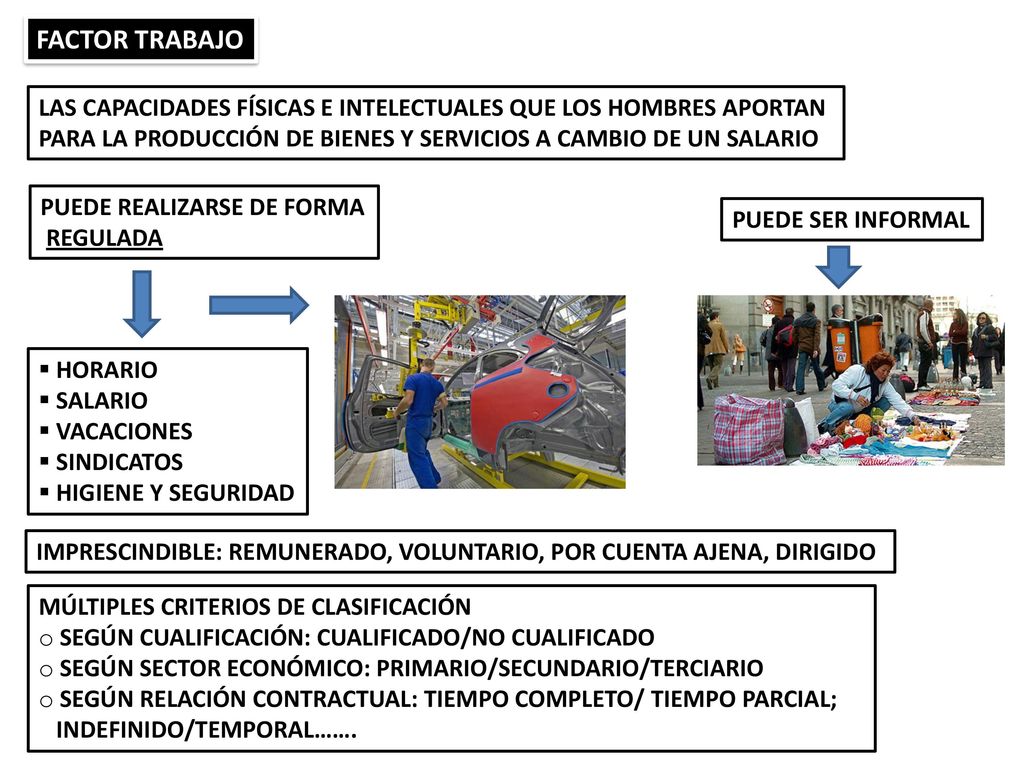 FACTOR TRABAJO LAS CAPACIDADES FÍSICAS E INTELECTUALES QUE LOS HOMBRES APORTAN. PARA LA PRODUCCIÓN DE BIENES Y SERVICIOS A CAMBIO DE UN SALARIO.