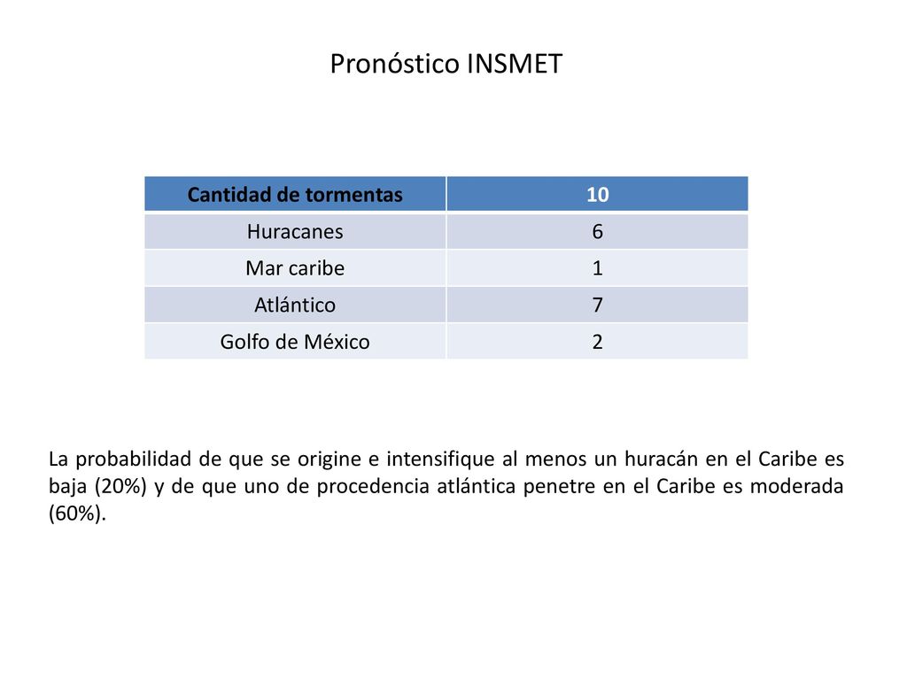 Pronóstico INSMET Cantidad de tormentas 10 Huracanes 6 Mar caribe 1