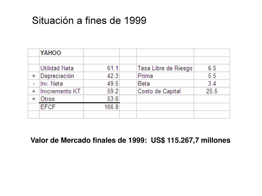 Situación a fines de 1999 Valor de Mercado finales de 1999: US$ ,7 millones