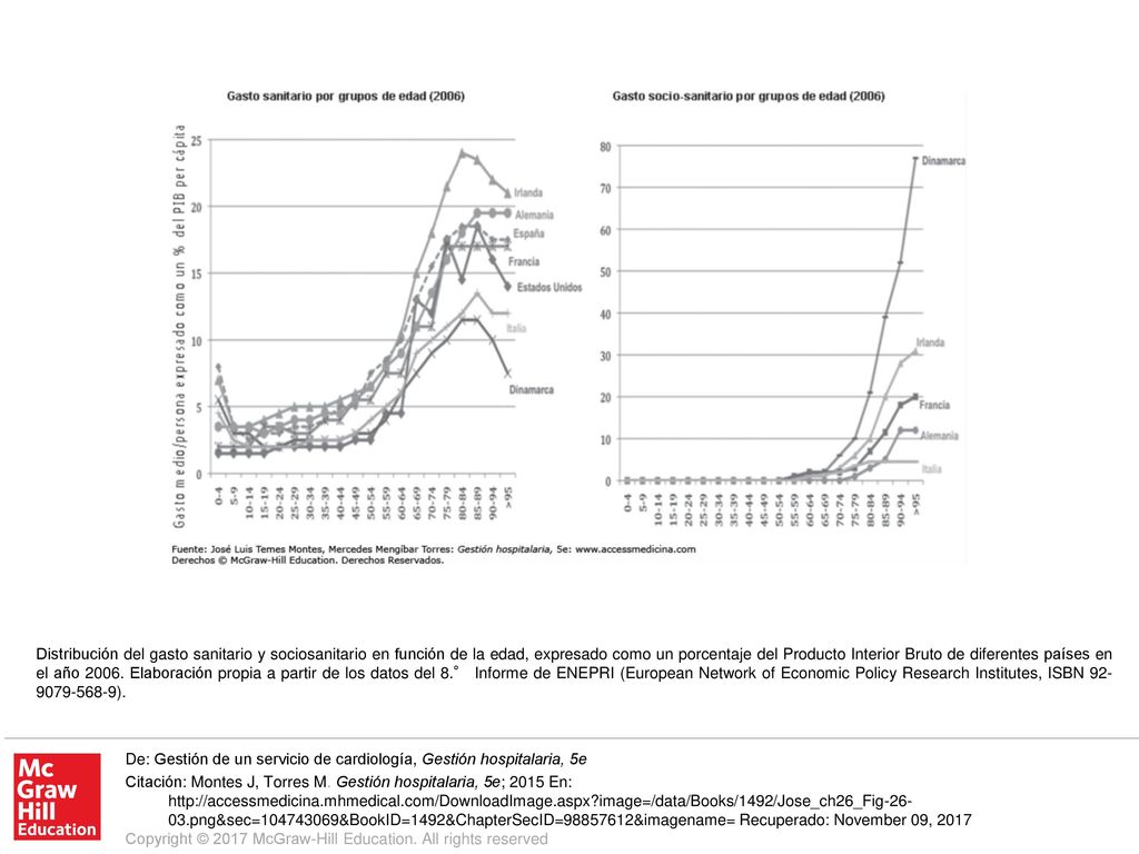 Distribución del gasto sanitario y sociosanitario en función de la edad, expresado como un porcentaje del Producto Interior Bruto de diferentes países en el año Elaboración propia a partir de los datos del 8.° Informe de ENEPRI (European Network of Economic Policy Research Institutes, ISBN ).