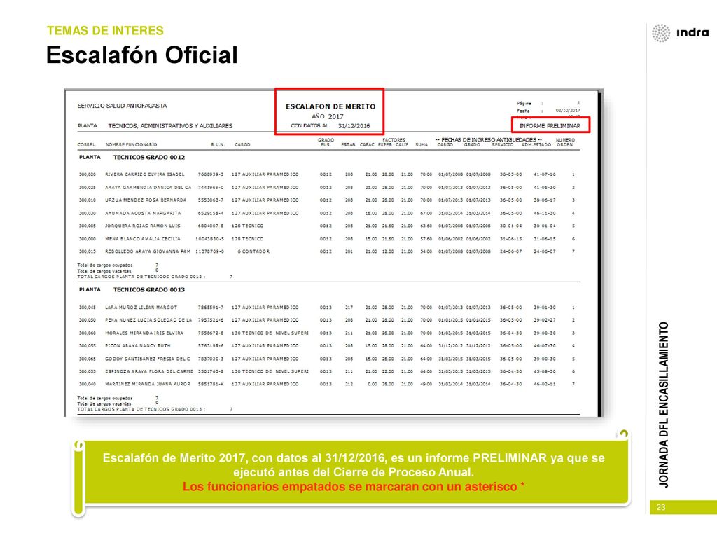 Los funcionarios empatados se marcaran con un asterisco *