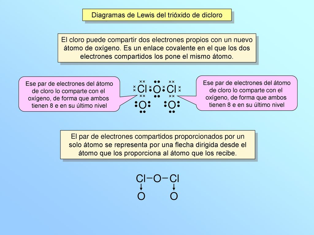 Cl O Cl O O Cl O Diagramas de Lewis del trióxido de dicloro