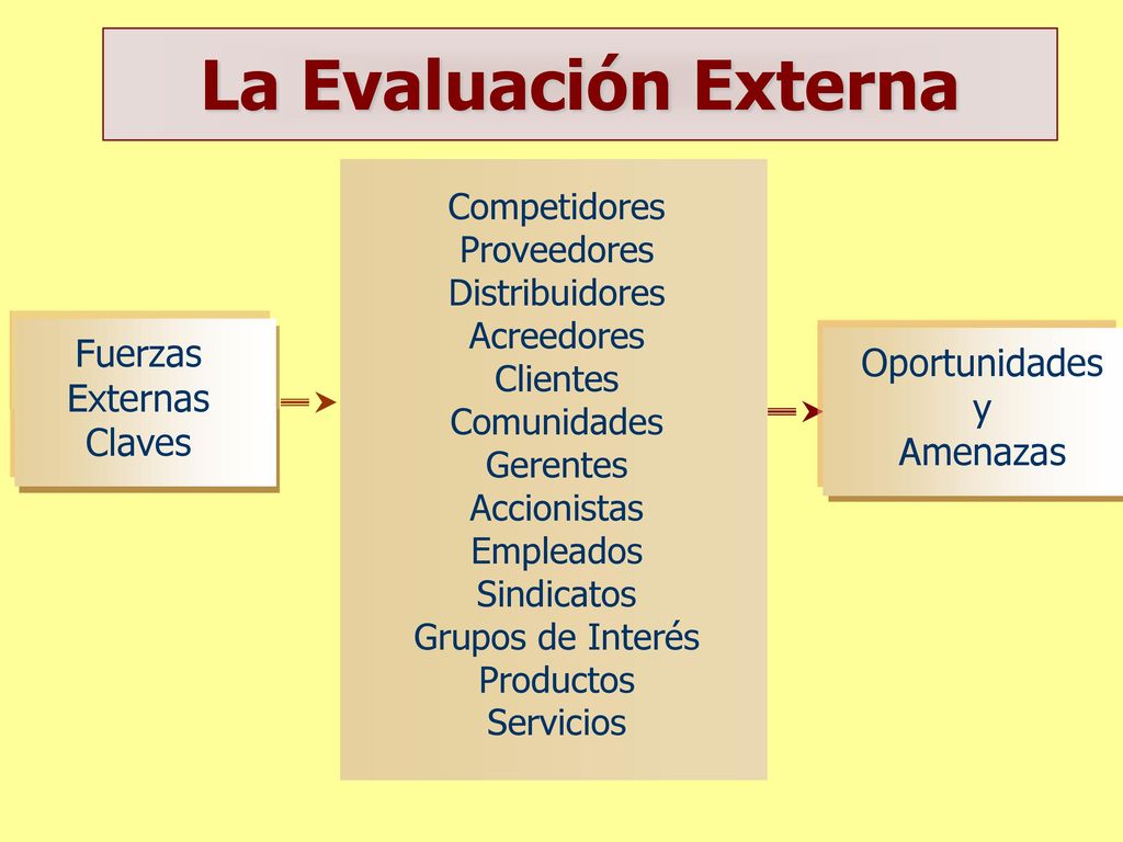 La Evaluación Externa Fuerzas Oportunidades Externas y Claves Amenazas