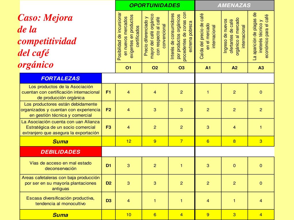 Caso: Mejora de la competitividad del café orgánico
