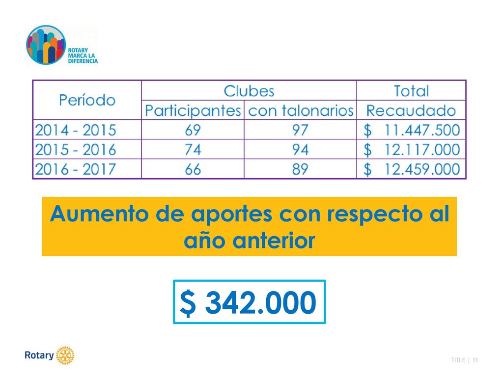 Aumento de aportes con respecto al año anterior
