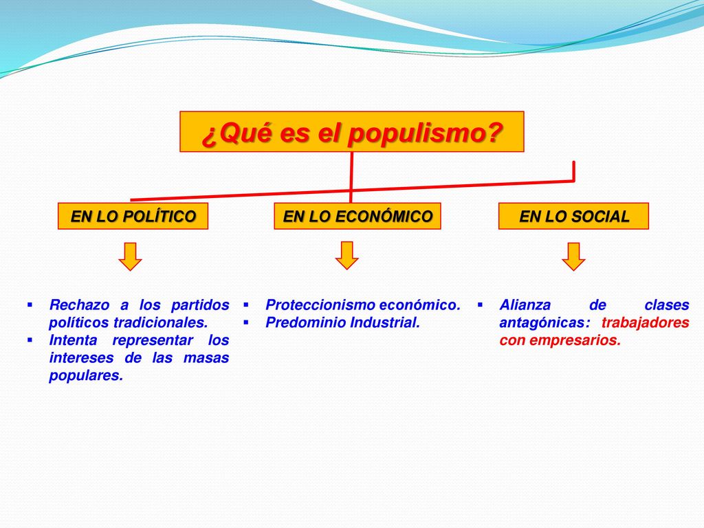 ¿Qué es el populismo EN LO POLÍTICO EN LO ECONÓMICO EN LO SOCIAL