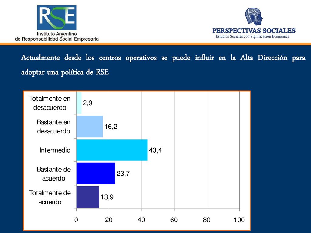 Actualmente desde los centros operativos se puede influir en la Alta Dirección para adoptar una política de RSE