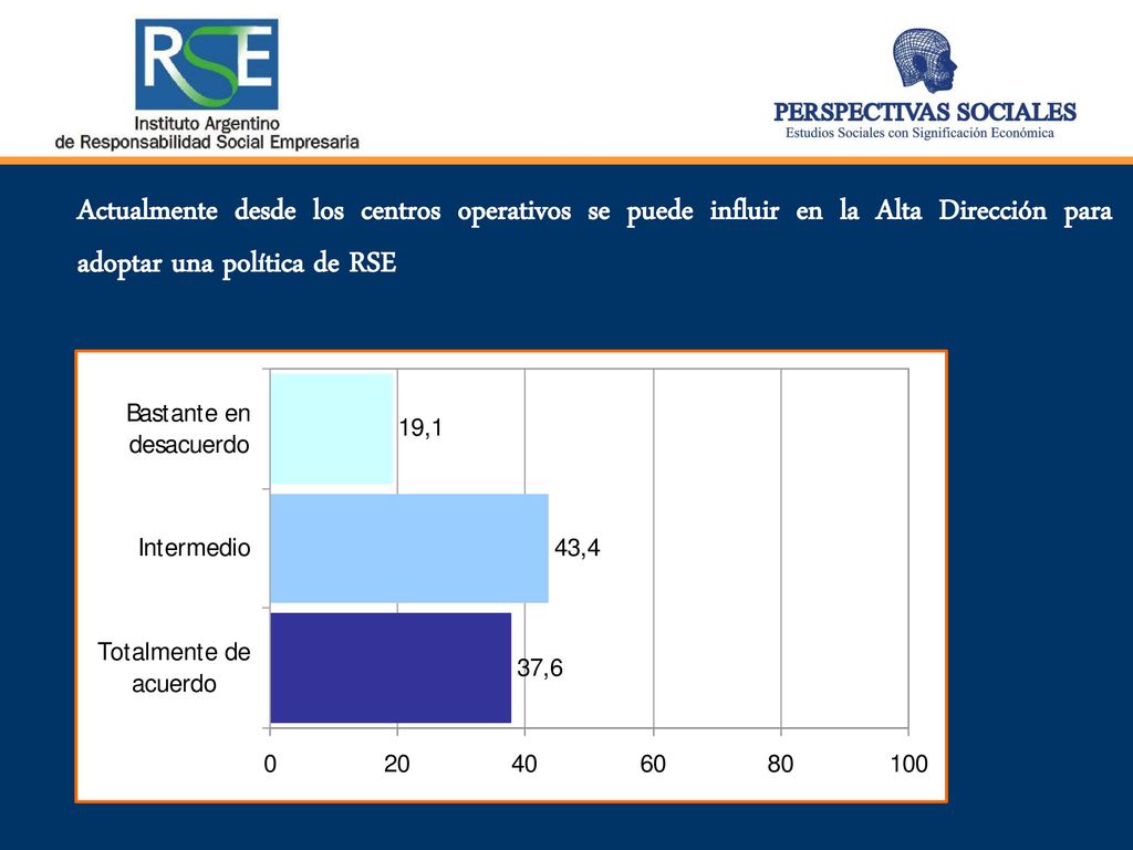 Actualmente desde los centros operativos se puede influir en la Alta Dirección para adoptar una política de RSE