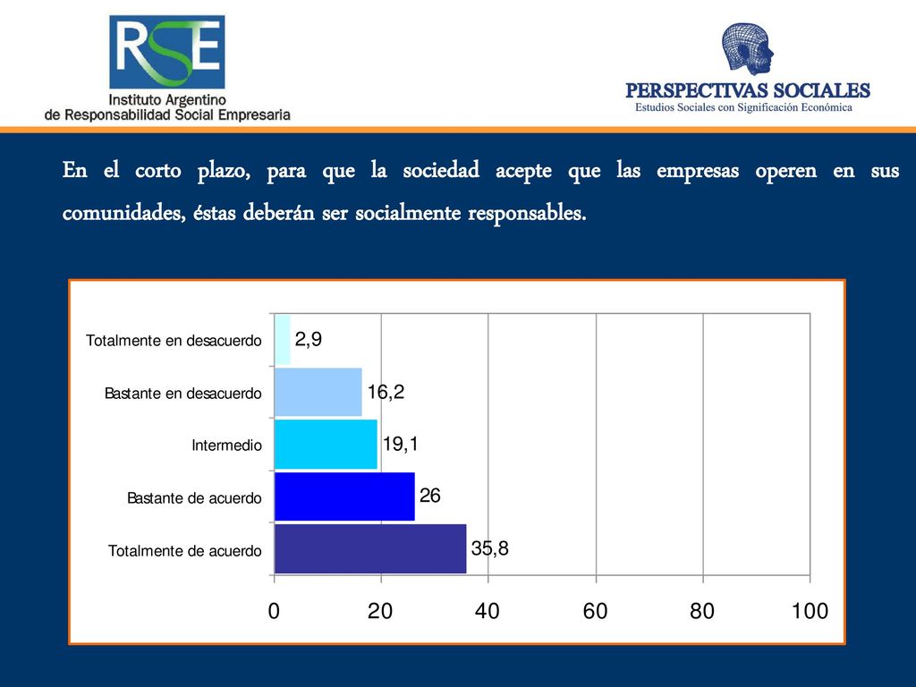 En el corto plazo, para que la sociedad acepte que las empresas operen en sus comunidades, éstas deberán ser socialmente responsables.