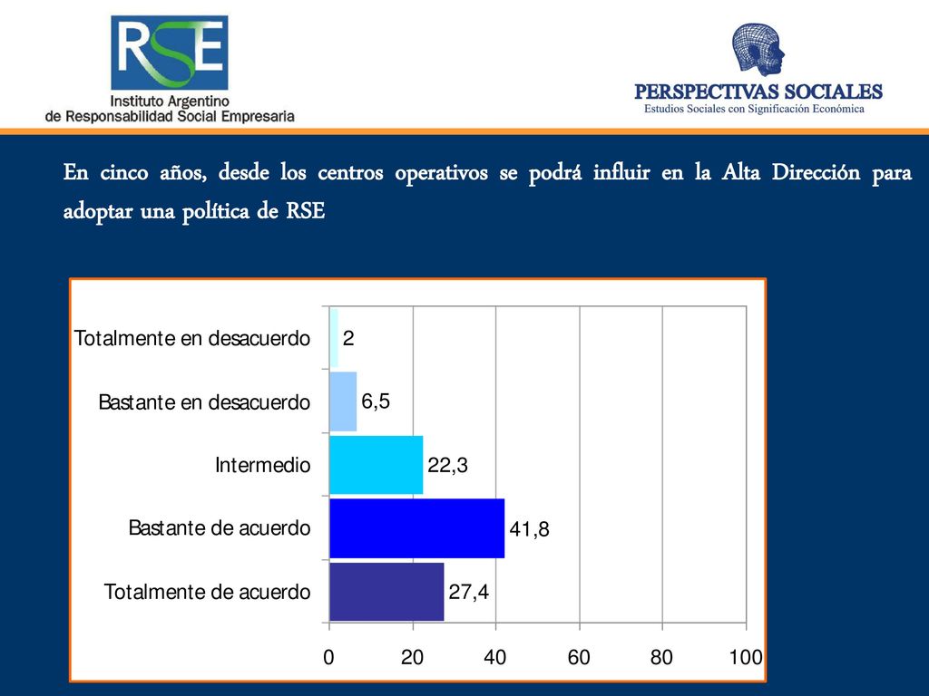 En cinco años, desde los centros operativos se podrá influir en la Alta Dirección para adoptar una política de RSE