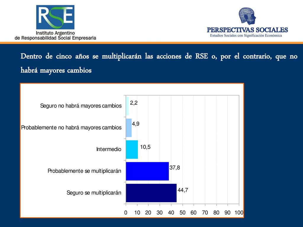 Dentro de cinco años se multiplicarán las acciones de RSE o, por el contrario, que no habrá mayores cambios