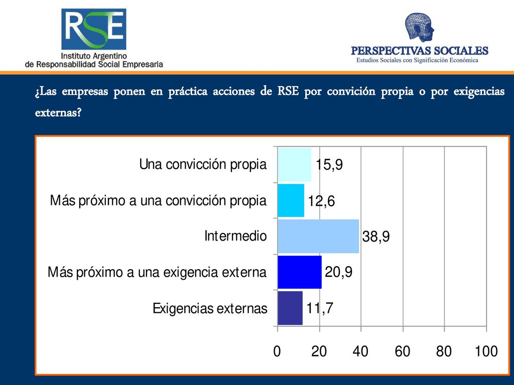 ¿Las empresas ponen en práctica acciones de RSE por convición propia o por exigencias externas