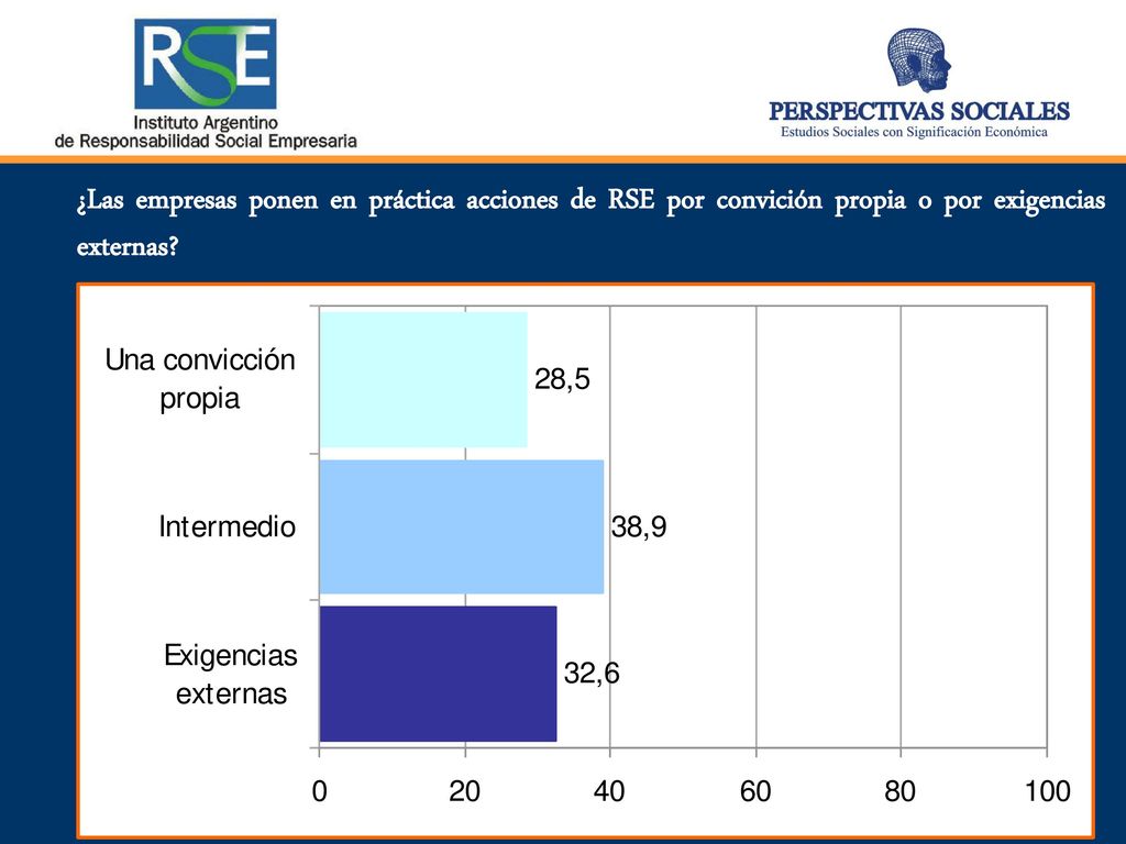 ¿Las empresas ponen en práctica acciones de RSE por convición propia o por exigencias externas