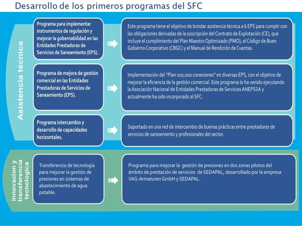Desarrollo de los primeros programas del SFC