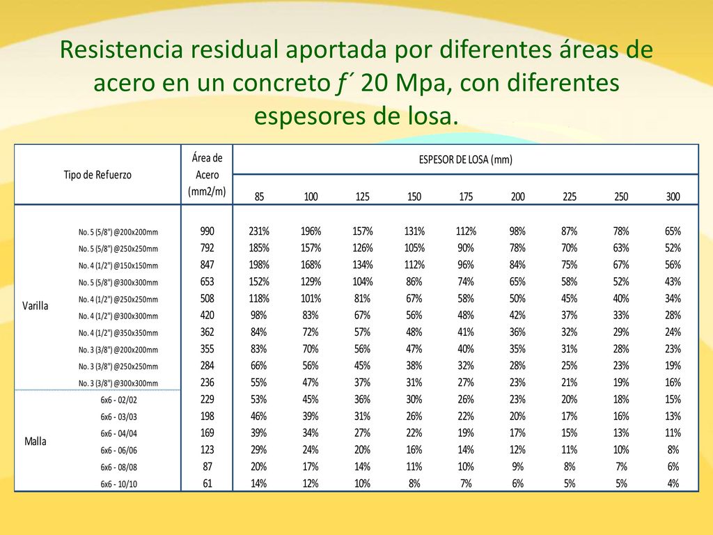 Resistencia residual aportada por diferentes áreas de acero en un concreto f´ 20 Mpa, con diferentes espesores de losa.