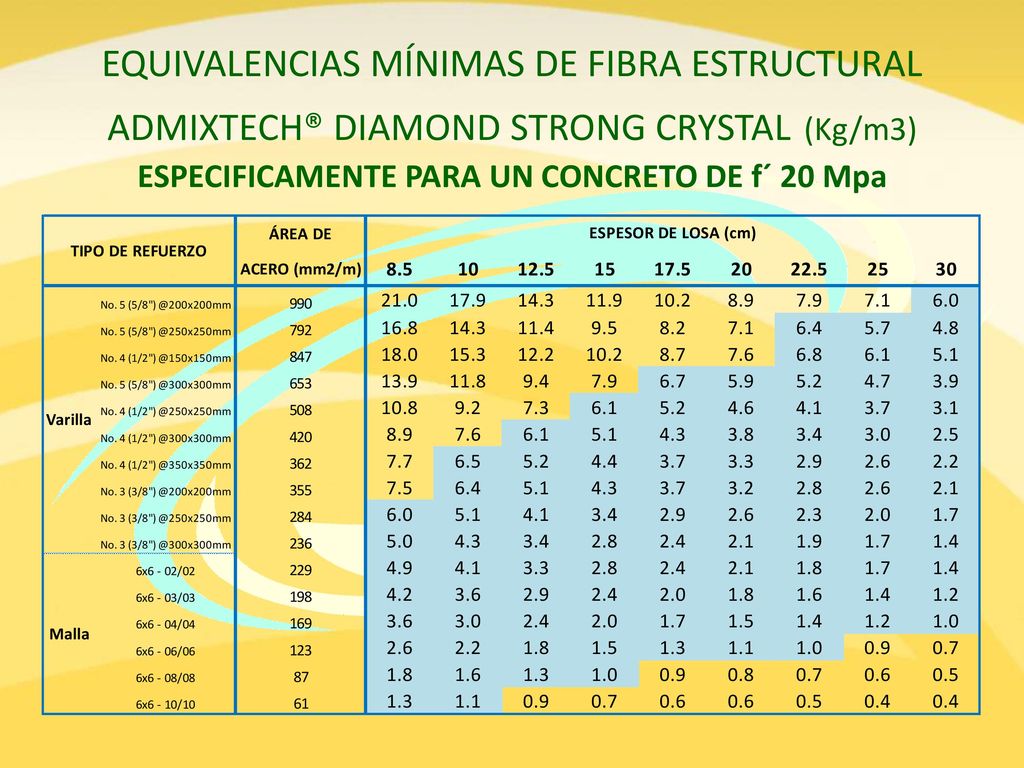EQUIVALENCIAS MÍNIMAS DE FIBRA ESTRUCTURAL ADMIXTECH® DIAMOND STRONG CRYSTAL (Kg/m3) ESPECIFICAMENTE PARA UN CONCRETO DE f´ 20 Mpa