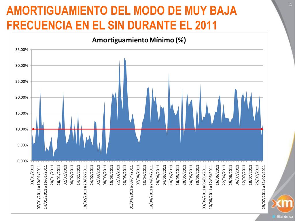 AMORTIGUAMIENTO DEL MODO DE MUY BAJA FRECUENCIA EN EL SIN DURANTE EL 2011