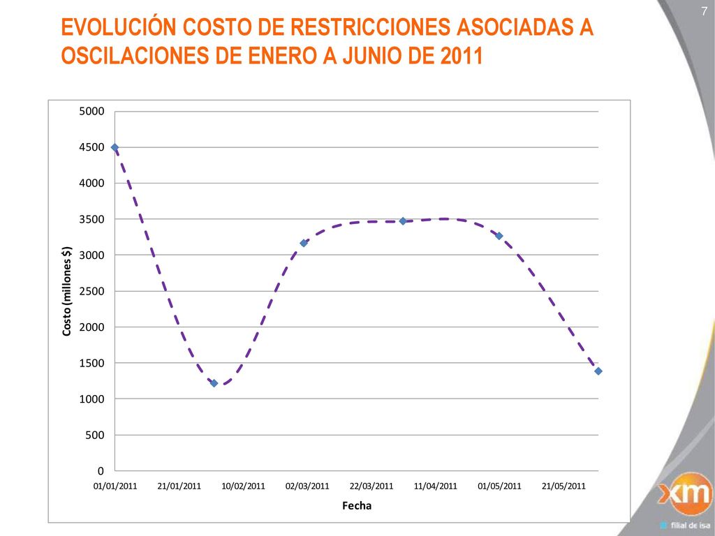 EVOLUCIÓN COSTO DE RESTRICCIONES ASOCIADAS A OSCILACIONES DE ENERO A JUNIO DE 2011