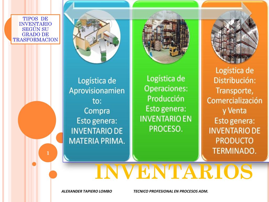 TIPOS DE INVENTARIO SEGÚN SU GRADO DE TRASFORMACION