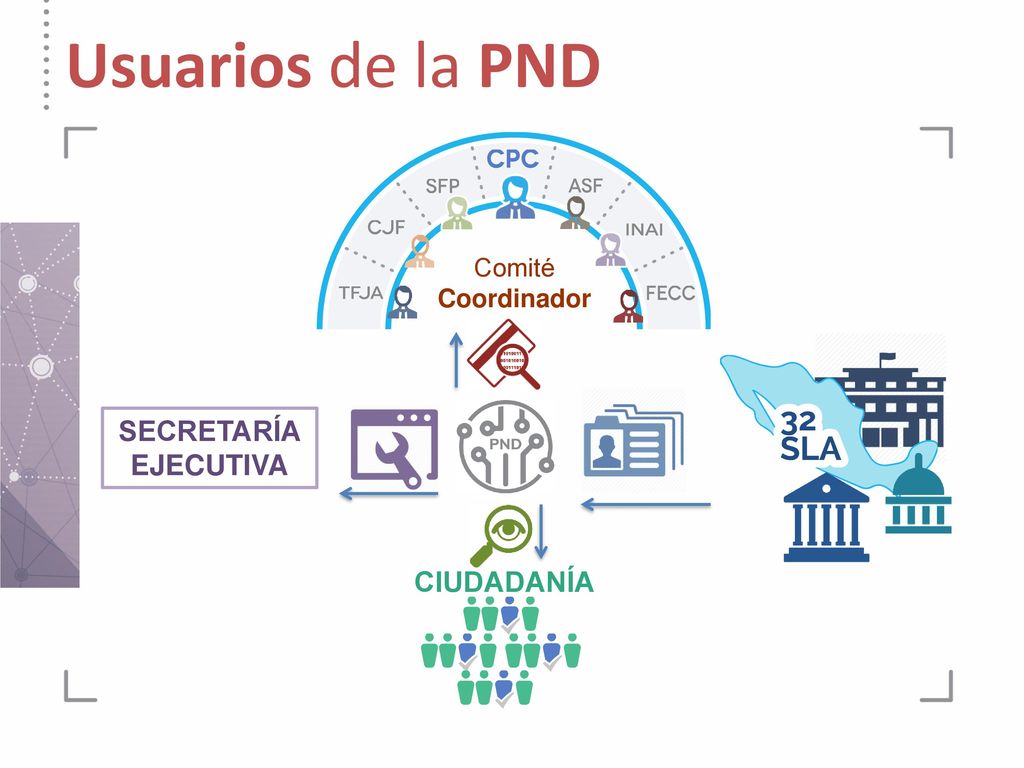 Usuarios de la PND Comité Coordinador SECRETARÍA EJECUTIVA CIUDADANÍA