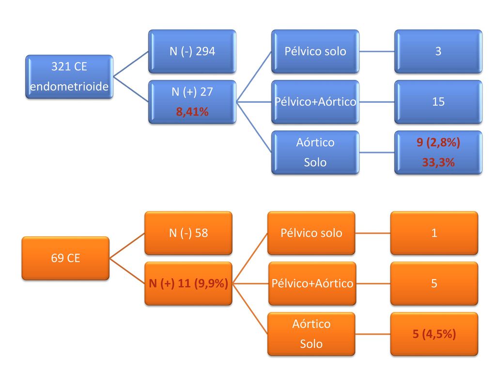 endometrioide 321 CE. N (-) 294. N (+) 27. 8,41% Pélvico solo. 3. Pélvico+Aórtico. 15. Solo.