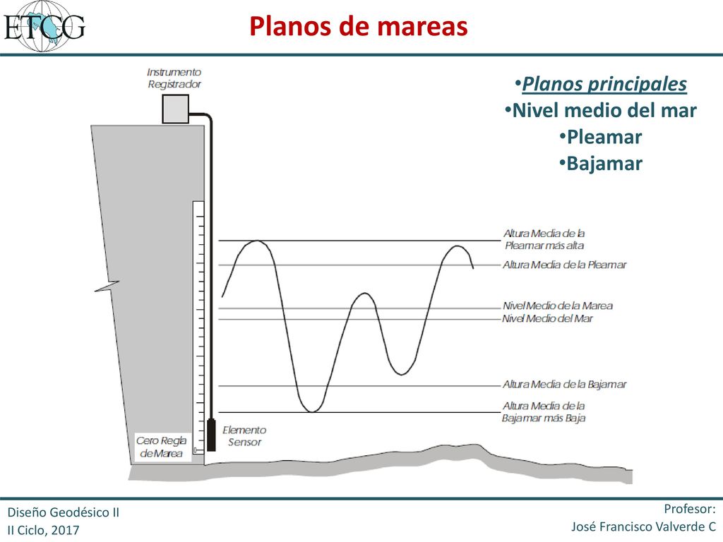 Planos de mareas Planos principales Nivel medio del mar Pleamar