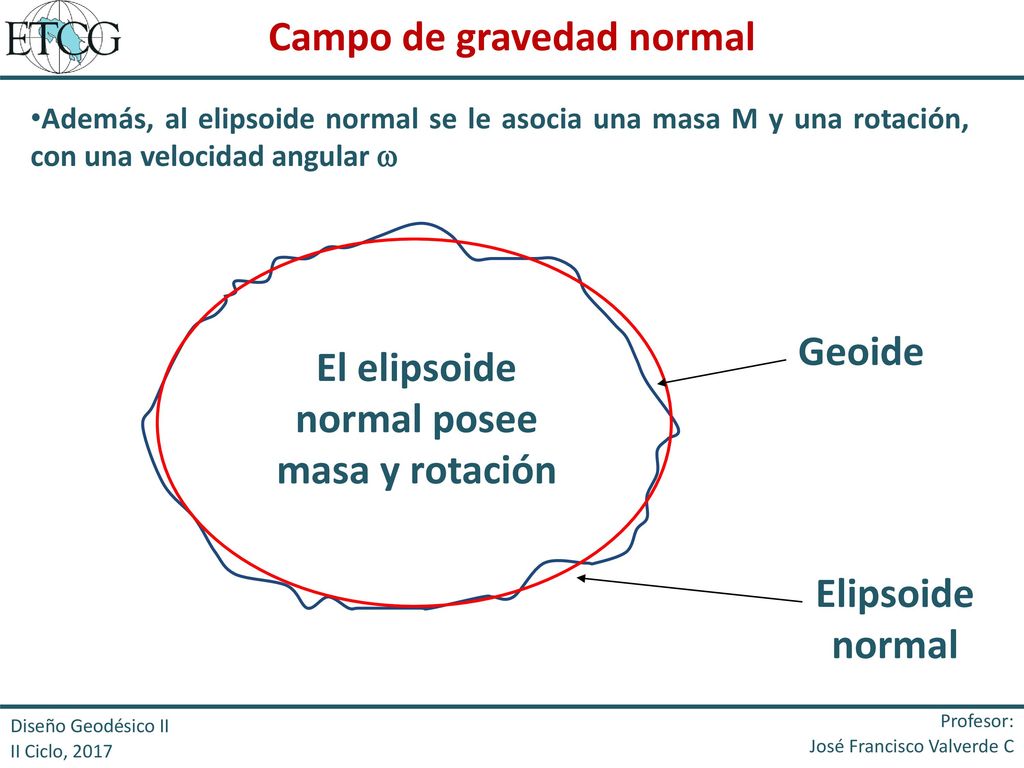 Campo de gravedad normal El elipsoide normal posee masa y rotación