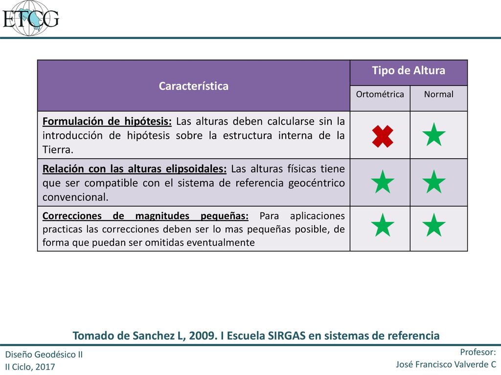 Tomado de Sanchez L, I Escuela SIRGAS en sistemas de referencia